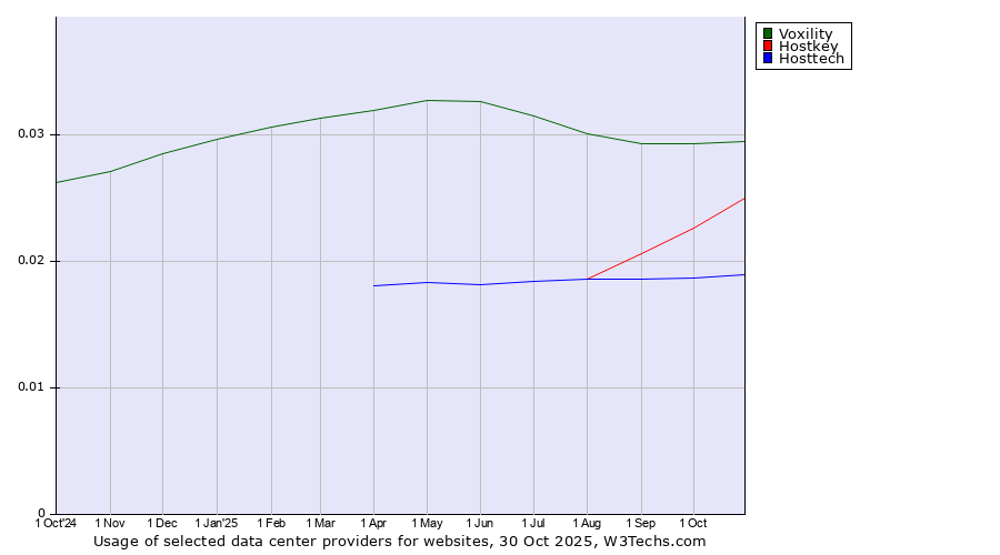 Historical trends in the usage of Voxility vs. Hostkey vs. Hosttech