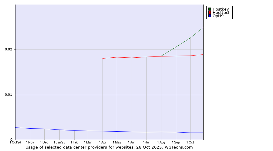 Historical trends in the usage of Hostkey vs. Hosttech vs. Opti9