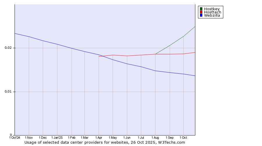 Historical trends in the usage of Hostkey vs. Hosttech vs. Webzilla