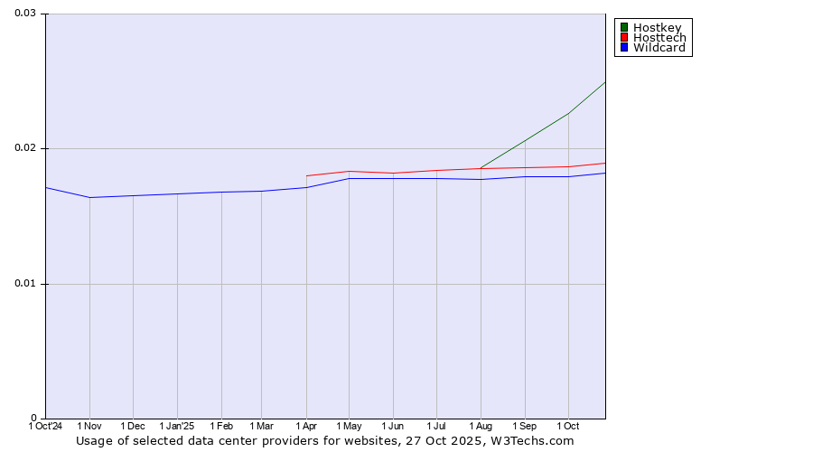 Historical trends in the usage of Hostkey vs. Hosttech vs. Wildcard