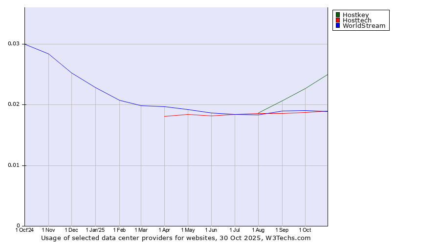 Historical trends in the usage of Hostkey vs. WorldStream vs. Hosttech