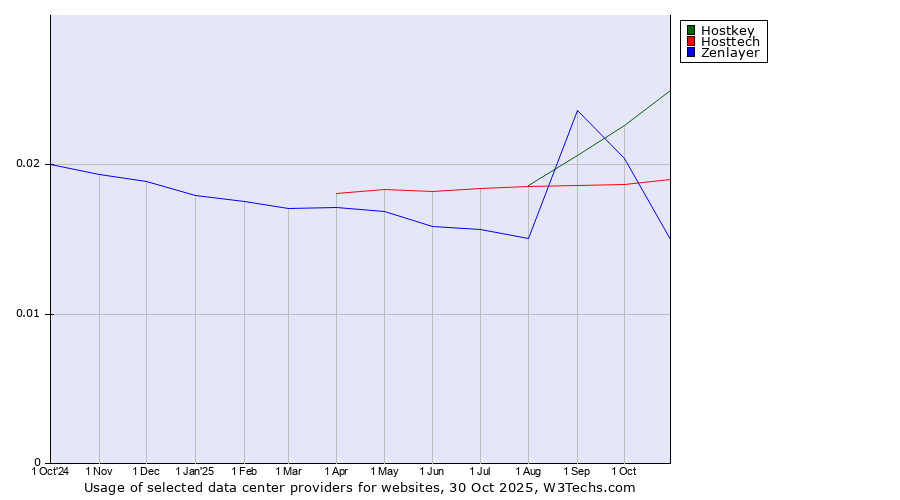 Historical trends in the usage of Hostkey vs. Hosttech vs. Zenlayer