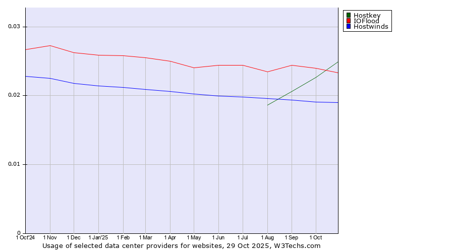 Historical trends in the usage of Hostkey vs. IOFlood vs. Hostwinds