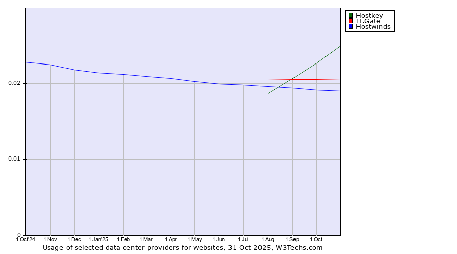 Historical trends in the usage of Hostkey vs. IT.Gate vs. Hostwinds
