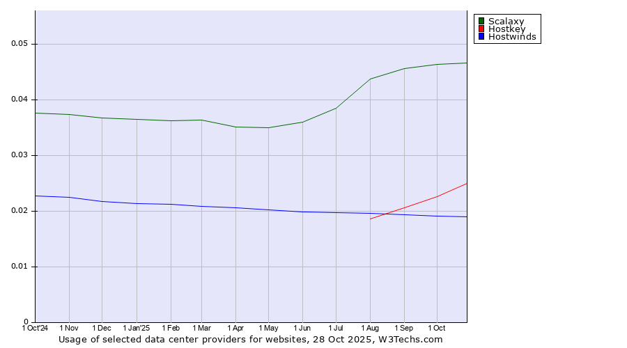 Historical trends in the usage of Scalaxy vs. Hostkey vs. Hostwinds
