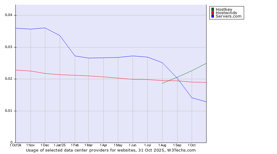 Historical trends in the usage of Hostkey vs. Hostwinds vs. Servers.com