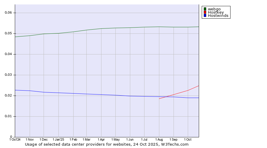 Historical trends in the usage of webgo vs. Hostkey vs. Hostwinds