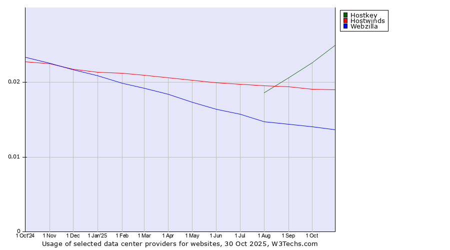 Historical trends in the usage of Hostkey vs. Hostwinds vs. Webzilla