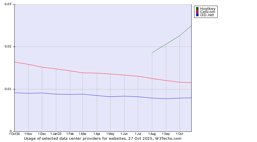 Historical trends in the usage of Hostkey vs. Cellcom vs. i3D.net