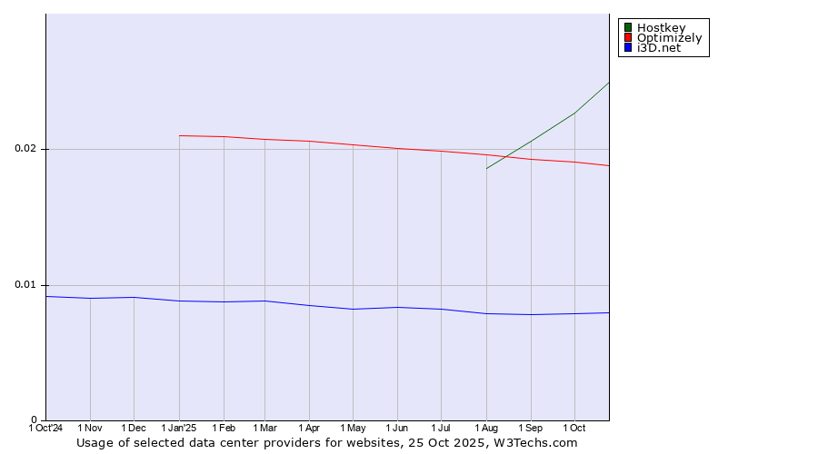 Historical trends in the usage of Hostkey vs. Optimizely vs. i3D.net