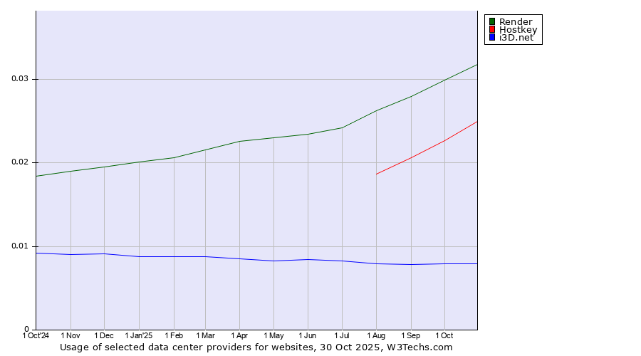 Historical trends in the usage of Render vs. Hostkey vs. i3D.net