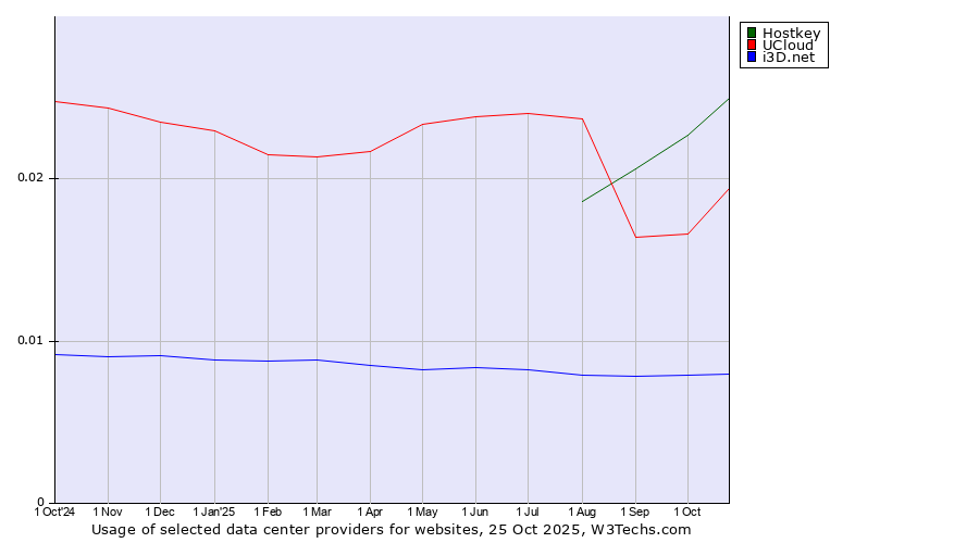 Historical trends in the usage of Hostkey vs. UCloud vs. i3D.net