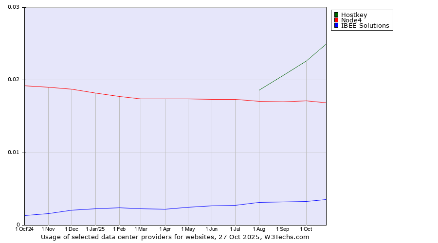 Historical trends in the usage of Hostkey vs. Node4 vs. IBEE Solutions