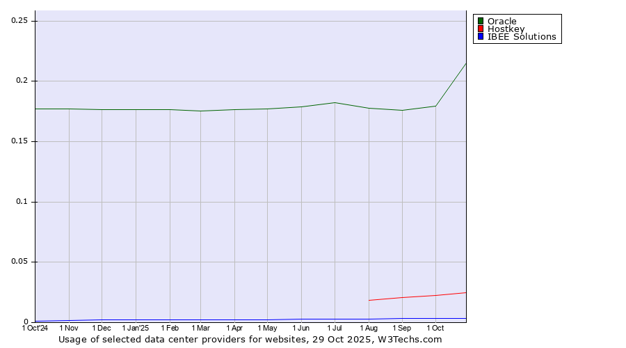 Historical trends in the usage of Oracle vs. Hostkey vs. IBEE Solutions