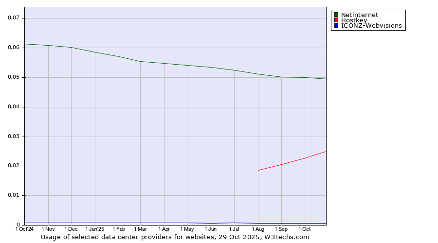 Historical trends in the usage of Netinternet vs. Hostkey vs. ICONZ-Webvisions