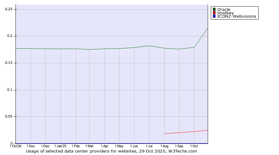 Historical trends in the usage of Oracle vs. Hostkey vs. ICONZ-Webvisions