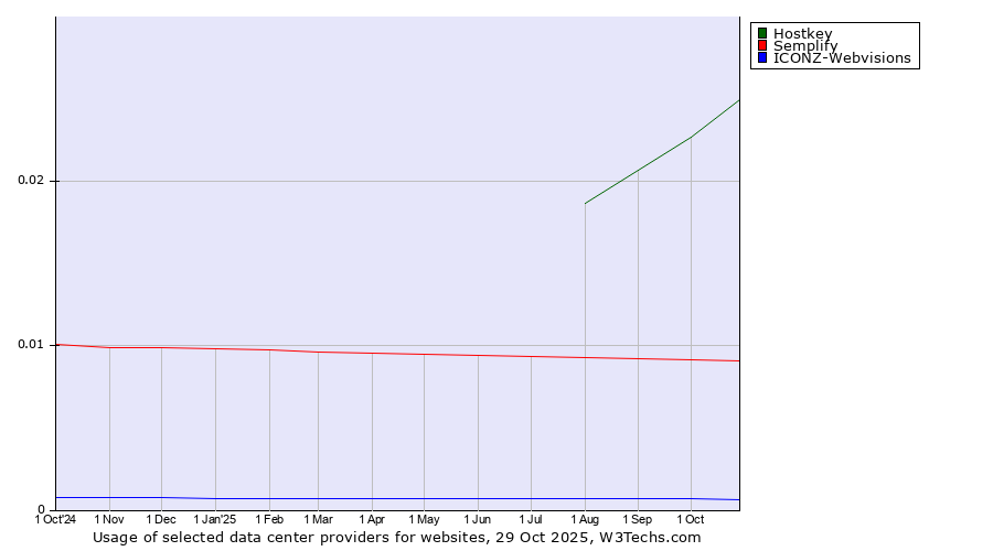Historical trends in the usage of Hostkey vs. Semplify vs. ICONZ-Webvisions