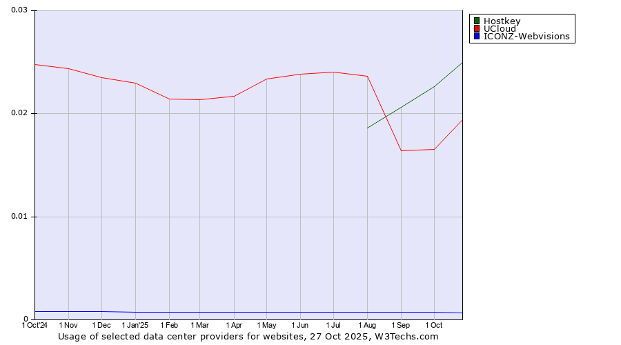 Historical trends in the usage of Hostkey vs. UCloud vs. ICONZ-Webvisions