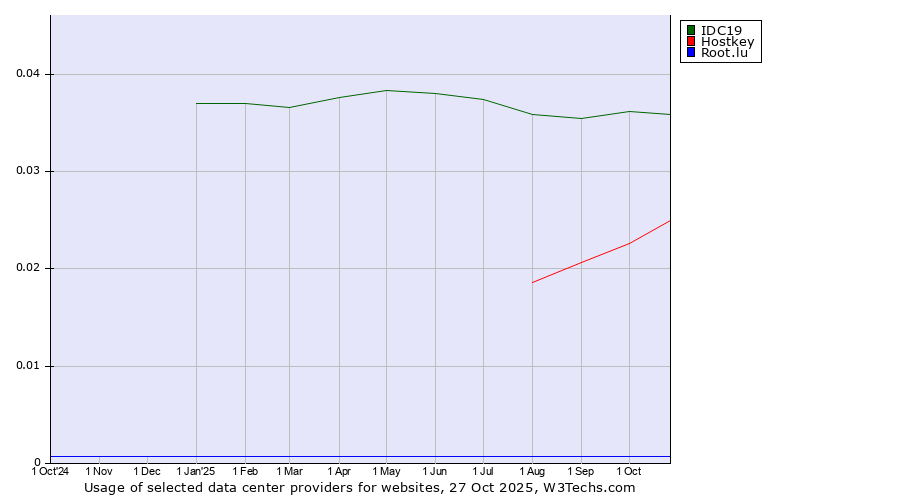 Historical trends in the usage of IDC19 vs. Hostkey vs. Root.lu