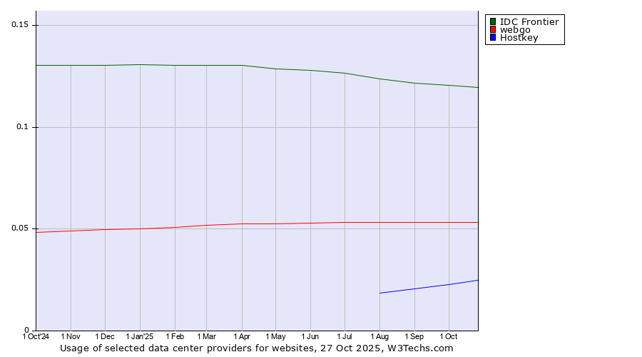 Historical trends in the usage of IDC Frontier vs. webgo vs. Hostkey