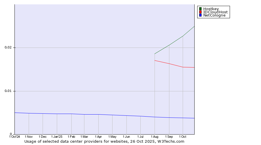 Historical trends in the usage of Hostkey vs. IDCloudHost vs. NetCologne