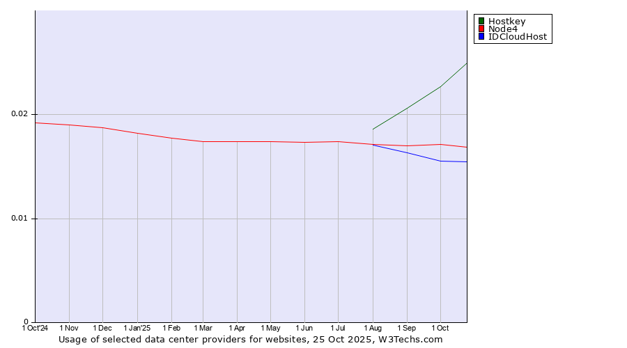 Historical trends in the usage of Hostkey vs. Node4 vs. IDCloudHost