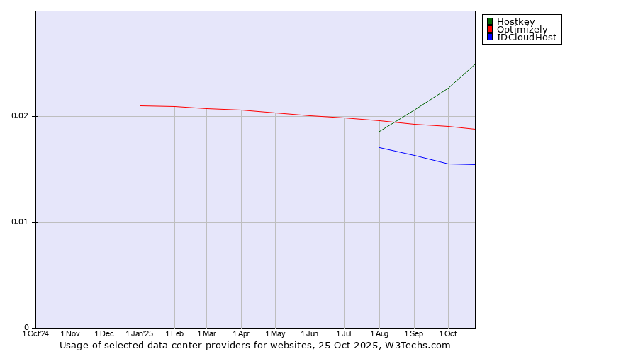 Historical trends in the usage of Hostkey vs. Optimizely vs. IDCloudHost