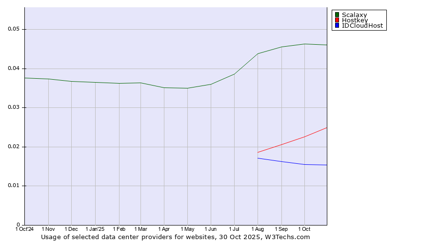 Historical trends in the usage of Scalaxy vs. Hostkey vs. IDCloudHost