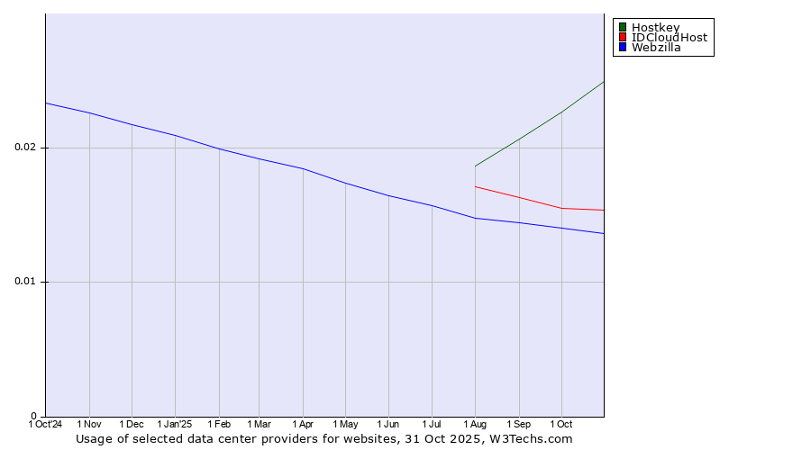 Historical trends in the usage of Hostkey vs. IDCloudHost vs. Webzilla