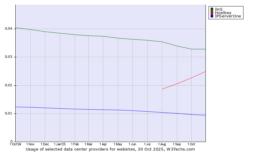 Historical trends in the usage of IHS vs. Hostkey vs. IPServerOne