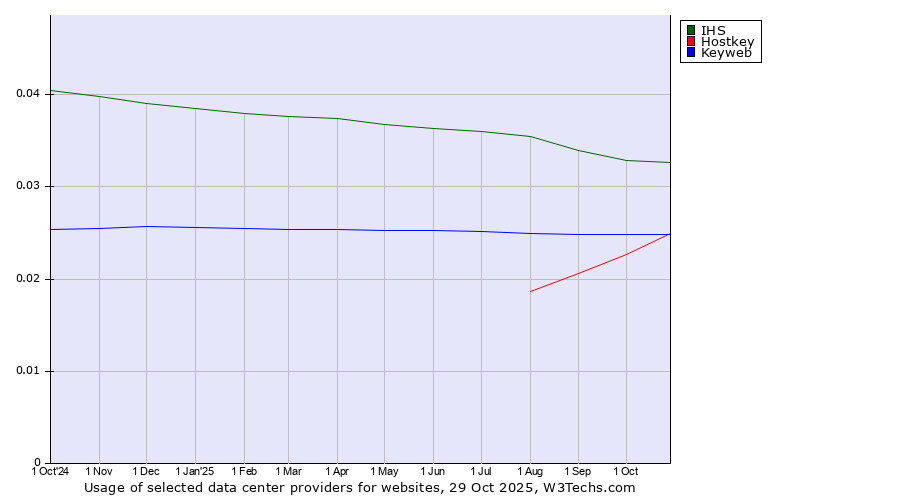 Historical trends in the usage of IHS vs. Keyweb vs. Hostkey