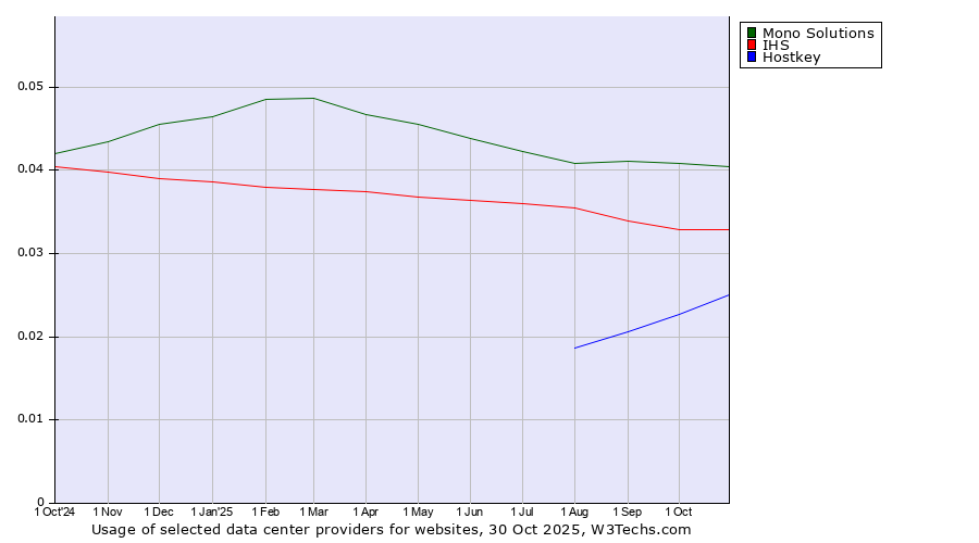 Historical trends in the usage of Mono Solutions vs. IHS vs. Hostkey
