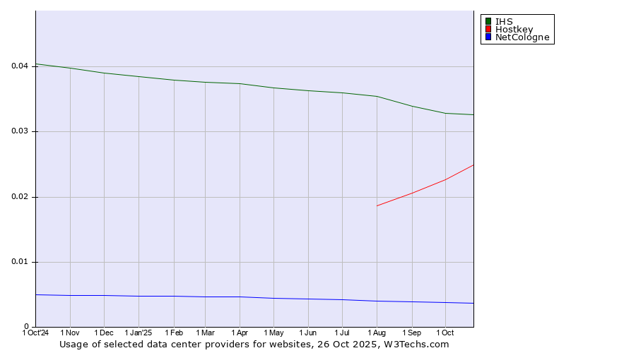 Historical trends in the usage of IHS vs. Hostkey vs. NetCologne