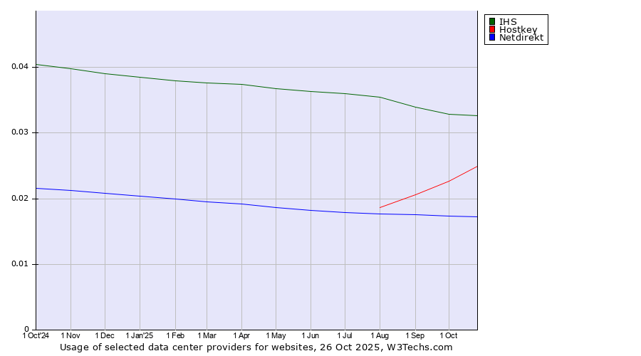 Historical trends in the usage of IHS vs. Hostkey vs. Netdirekt