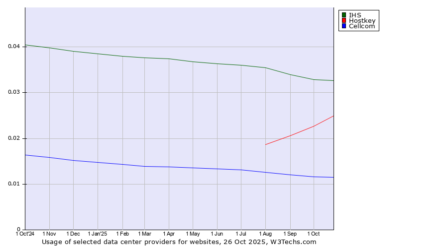 Historical trends in the usage of IHS vs. Hostkey vs. Cellcom