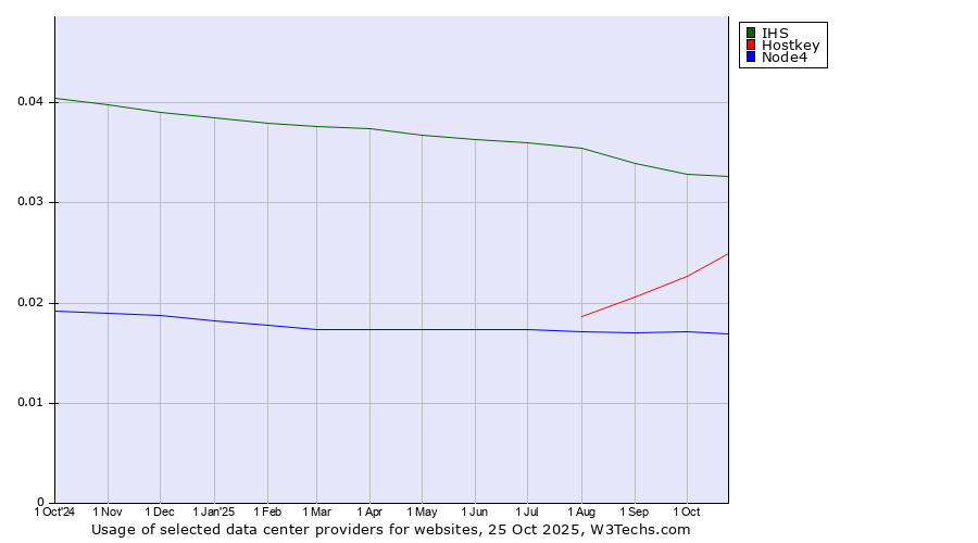 Historical trends in the usage of IHS vs. Hostkey vs. Node4