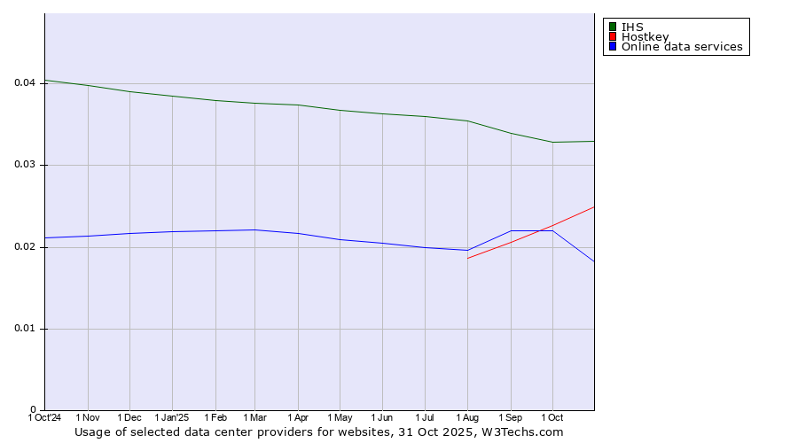 Historical trends in the usage of IHS vs. Hostkey vs. Online data services