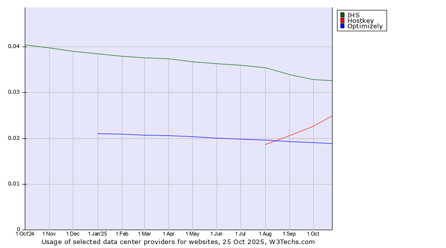 Historical trends in the usage of IHS vs. Hostkey vs. Optimizely