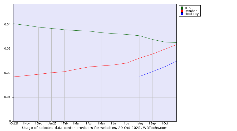 Historical trends in the usage of IHS vs. Render vs. Hostkey