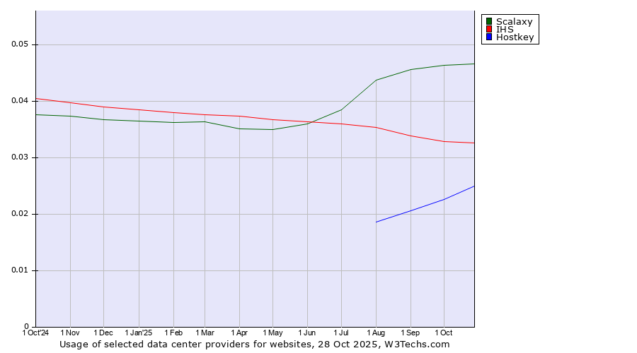 Historical trends in the usage of Scalaxy vs. IHS vs. Hostkey