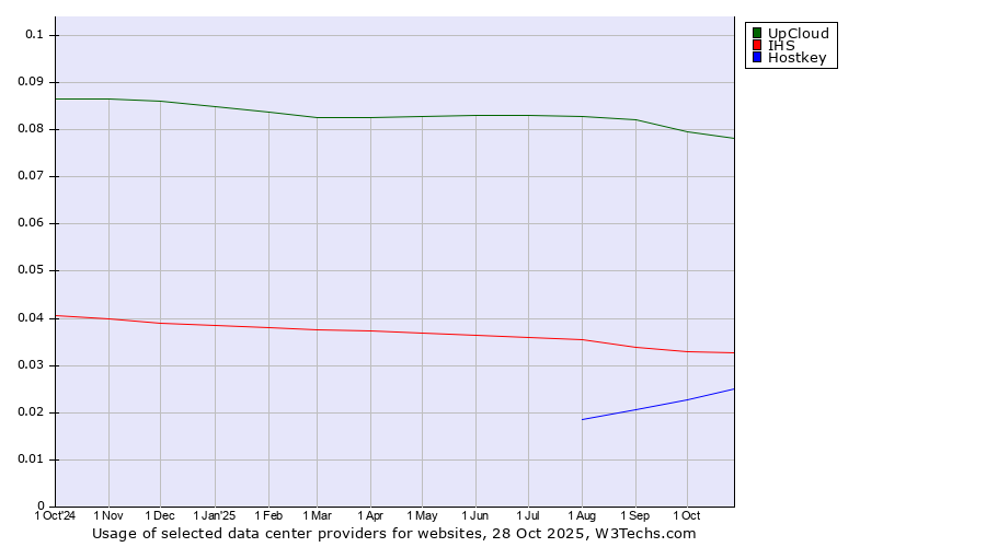 Historical trends in the usage of UpCloud vs. IHS vs. Hostkey