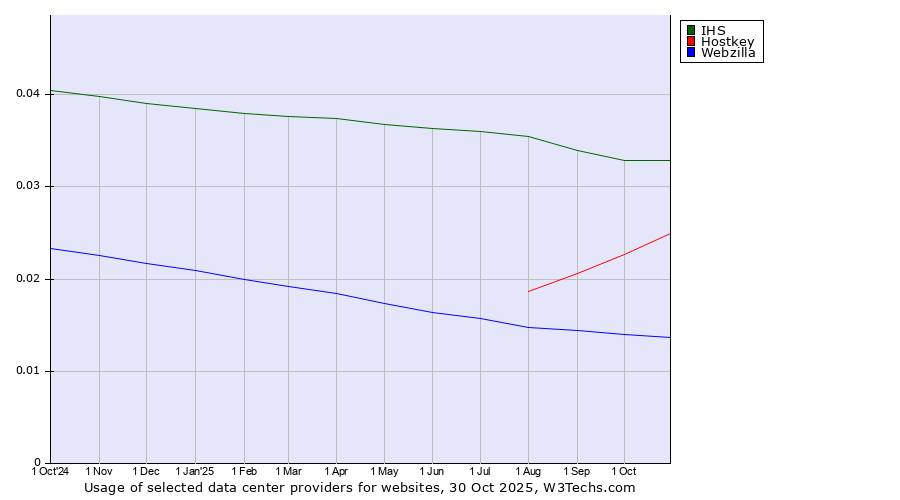 Historical trends in the usage of IHS vs. Hostkey vs. Webzilla