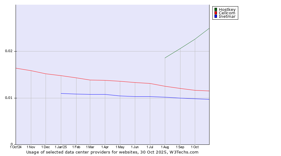 Historical trends in the usage of Hostkey vs. Cellcom vs. Inetmar