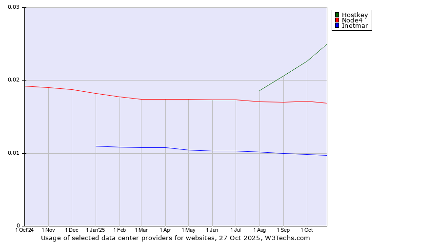 Historical trends in the usage of Hostkey vs. Node4 vs. Inetmar