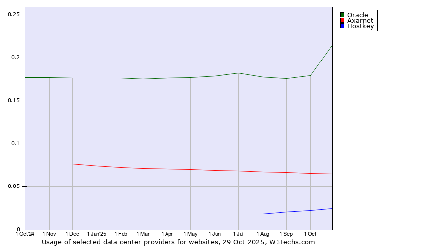Historical trends in the usage of Oracle vs. Axarnet vs. Hostkey