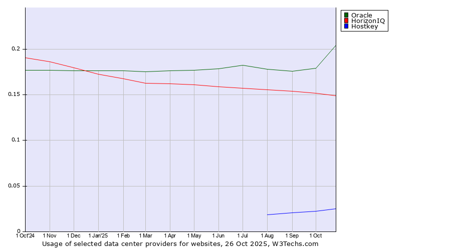 Historical trends in the usage of Oracle vs. HorizonIQ vs. Hostkey