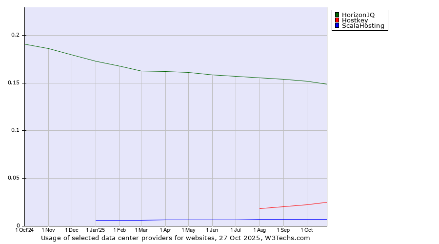 Historical trends in the usage of HorizonIQ vs. Hostkey vs. ScalaHosting