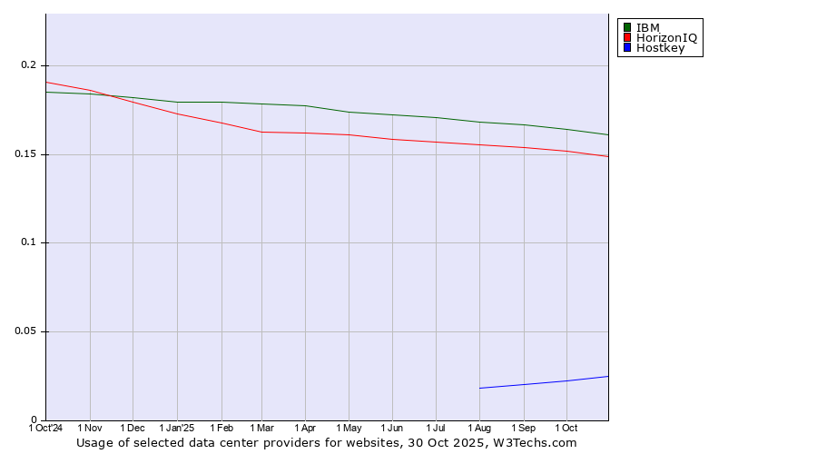 Historical trends in the usage of IBM vs. HorizonIQ vs. Hostkey