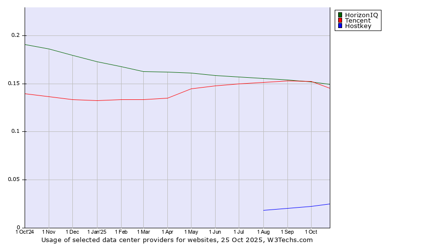 Historical trends in the usage of Tencent vs. HorizonIQ vs. Hostkey