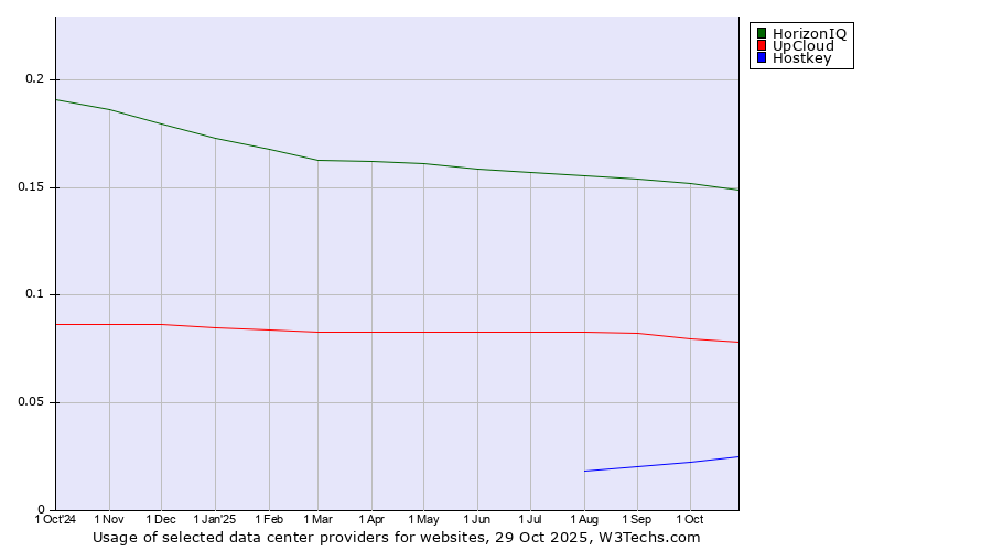 Historical trends in the usage of HorizonIQ vs. UpCloud vs. Hostkey